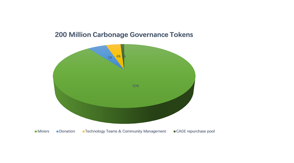 Carbonage Governance Token(CAGG Token)